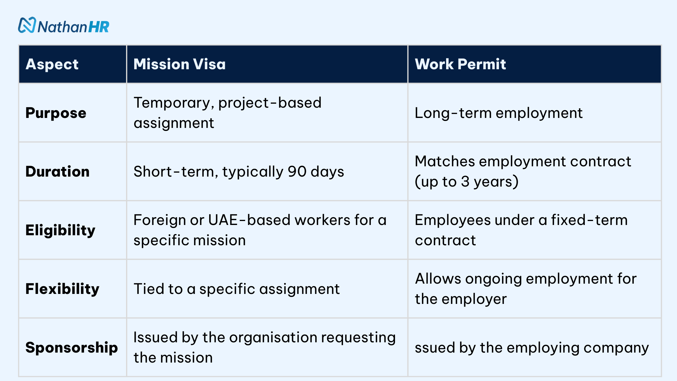 mission visa vs work permit